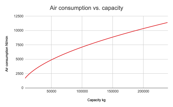 Air consumption vs lifting capacity of air skates