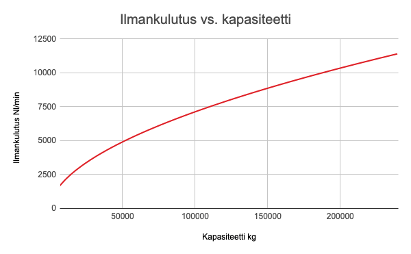 Ilmatyynyn ilmankulutus vs. kapasiteetti